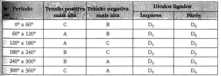 Cada diodo conduz por