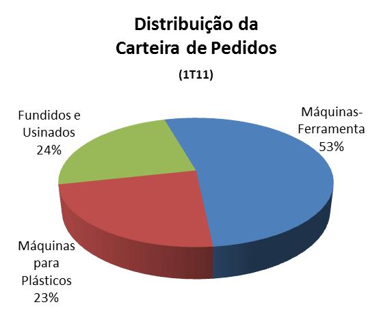 reputação. Entrada de Pedidos (valores brutos, com impostos) Entrada de Pedidos (R$ mil) 1T10 2T10 3T10 4T10 1T11 Máquinas-Ferramenta 94.084 132.784 111.777 99.194 110.