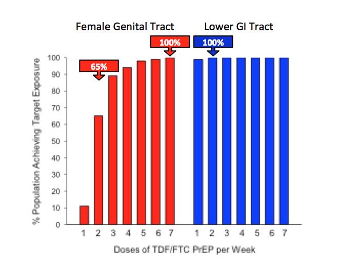 TDF/FTC PrEP para mulheres: Aderência Cottrell ML et al.