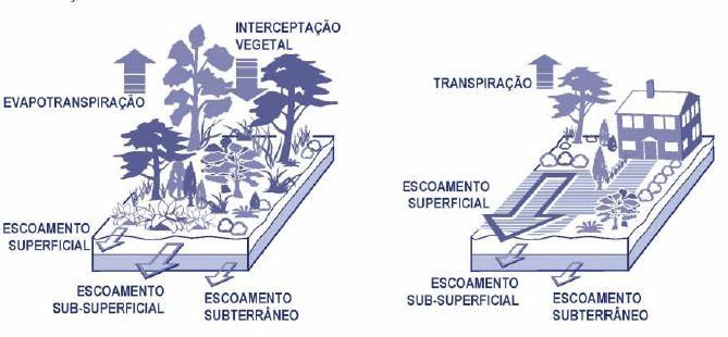 15 Figura 1: Impactos da urbanização no escoamento superficial. (Manual de Drenagem Urbana da Região Metropolitana de Curitiba PR, 2002; apud SCHUELER, 1987).