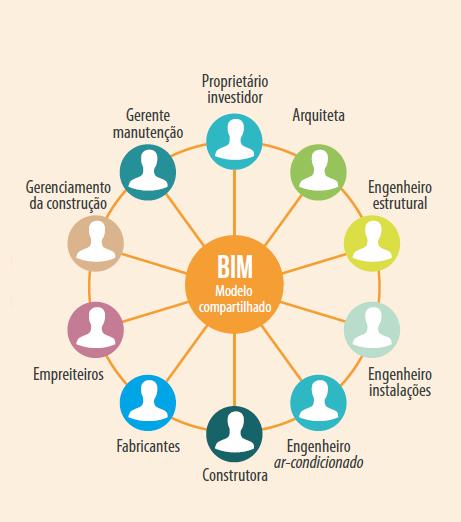 23 facilmente trocadas. A Figura 5 ilustra a colaboração entre os participantes do projeto através de um único modelo BIM que contém todas as informações necessárias e disponíveis a todos.