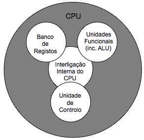 Estrutura interna dum processador (2) CPU Computador I/O Interligação CPU Memória... Banco de Registos Interligação Interna da PU Unidades Funcionais (inc.