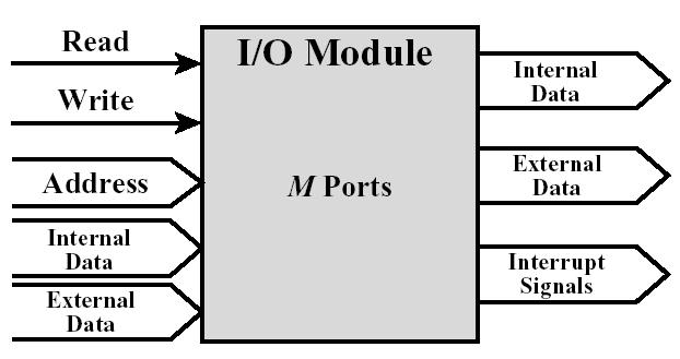 Interligação de componentes num computador (3) Ligações dos módulos de I/O: Interface com PU idêntico ao da memória Dados internos incluem info de controlo e de estado (do