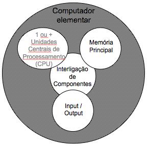 Interligação de componentes num computador (4) Arquitetura de base de um PC (antigo.