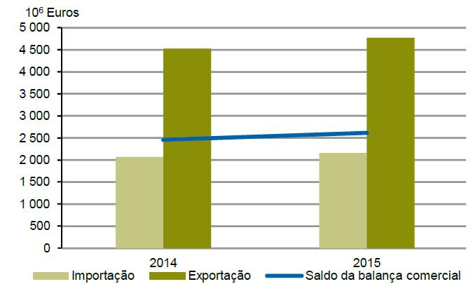 Importações por país - produtos agrícolas e agroalimentares Variação anual 2014/2015 (Milhões de Euros) Nota - a dimensão dos Globos representa o seu peso relativo em 2015 O mercado brasileiro