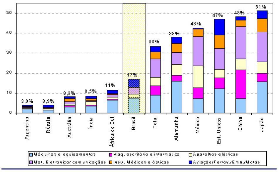 Plano de Ação 2007-2010 Ciência, Tecnologia e Inovação para o Desenvolvimento Nacional Participação (%) dos setores intensivos em