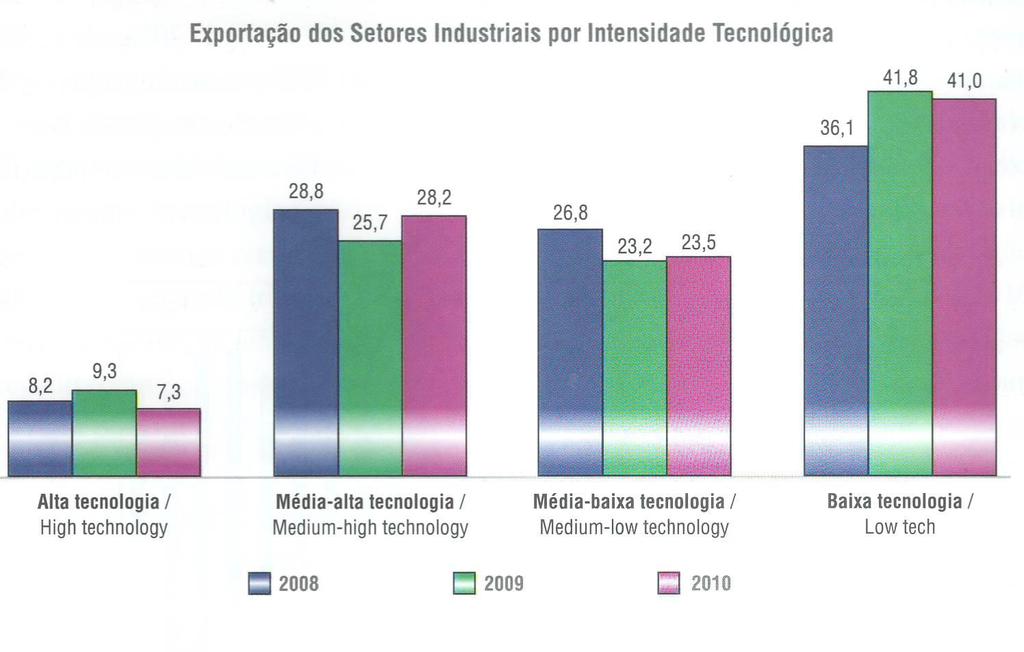 Balança comercial brasileira 2008, 2009 e