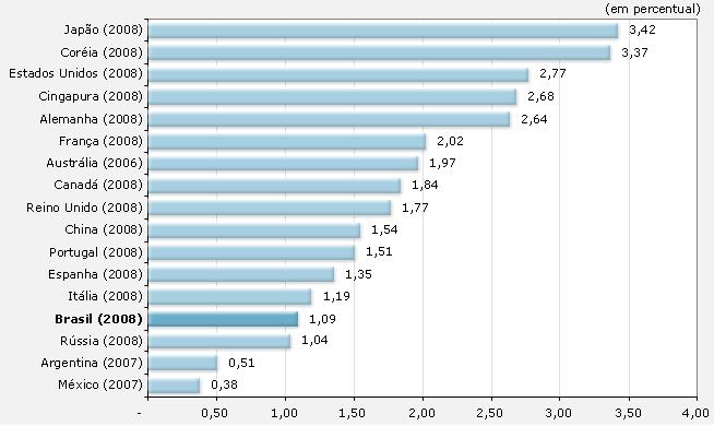 Dispêndios nacionais em pesquisa e desenvolvimento (P&D), em relação ao