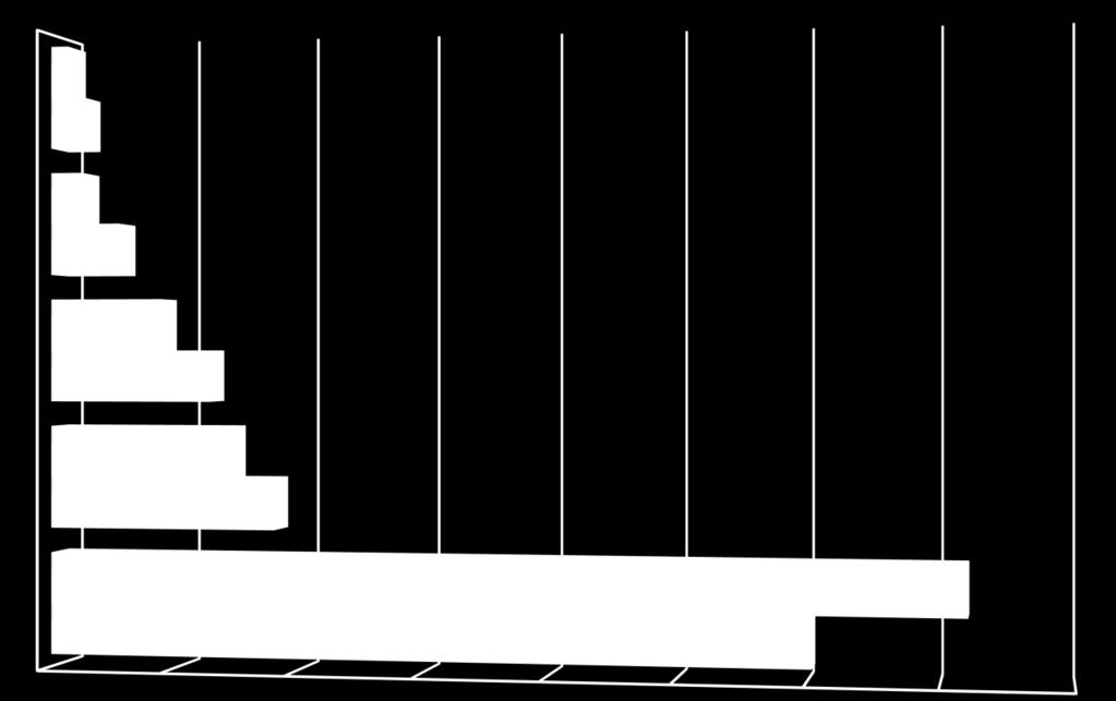 Plano de Ação 2007-2010 Ciência, Tecnologia e Inovação para o Desenvolvimento Nacional Distribuição percentual dos programas de doutorado por regiões, Brasil, 1998 e 2008 Norte 1,4 2,7 1998 2008