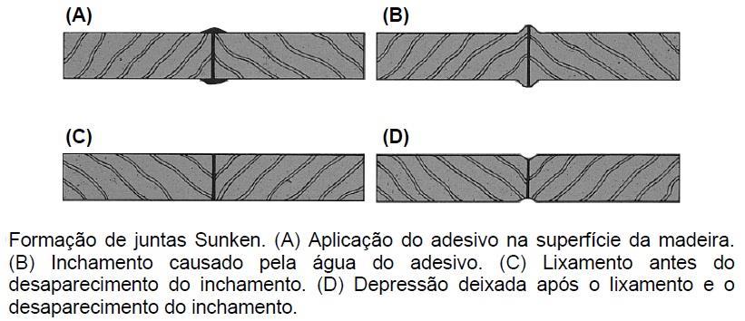 Colagem em painel sarrafeado Colagem lateral ou por sistemas de amarração, que consiste na aplicação de fios de nylon (hot melt), aplicados no sentido perpendicular aos sarrafos; Para