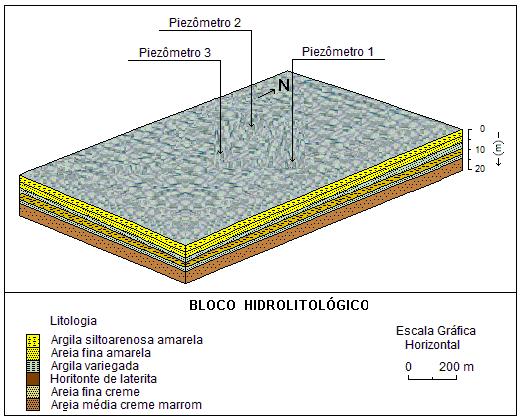 Figura 4.5 Bloco hidrolitológico da área de pesquisa.