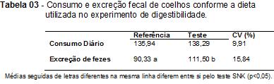 outros produtos fibrosos, alternativos ao feno de alfafa. Trabalhando com sementinha de arroz em substituição ao feno de alfafa, Marcato et al.