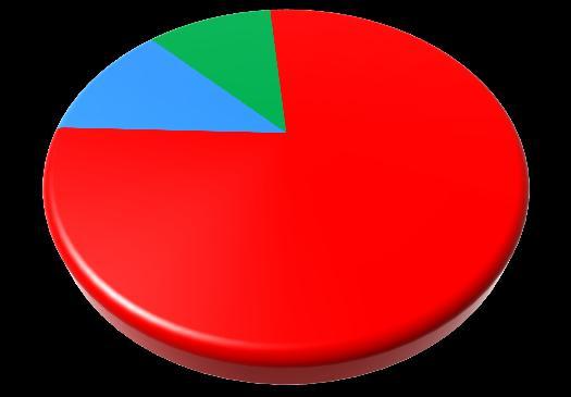 Composição da Receita Grupo Fleury Unidades de Atendimento 40% 43%