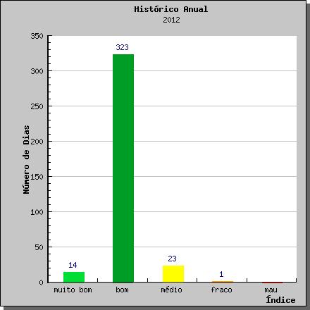 Gráfico 10: Índice de qualidade do Ar para a região Vale do Tejo. Fonte: http://qualar.apambiente.pt 9.13.