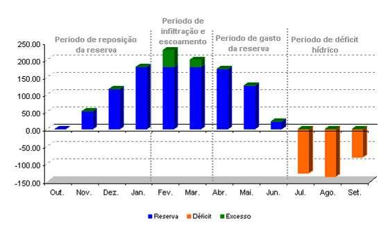 Figura 8: Variação da reserva, do deficit e do excesso de água na região em estudo. 9.1.2.