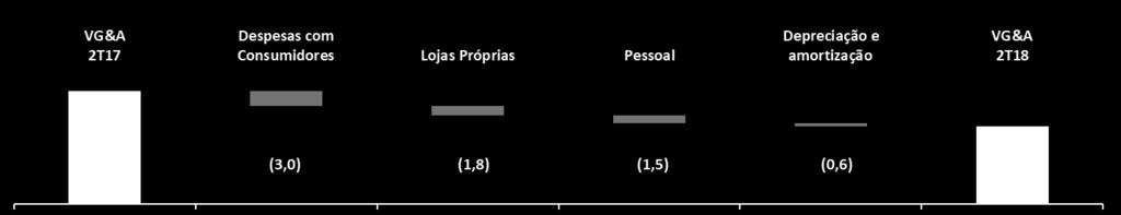 A produtividade média no trimestre por loja da Dell Anno e Favorita no 2T18 foi de R$61,5 mil/mês, 5,0% maior do que a do 2T17, que foi de R$58,6 mil.