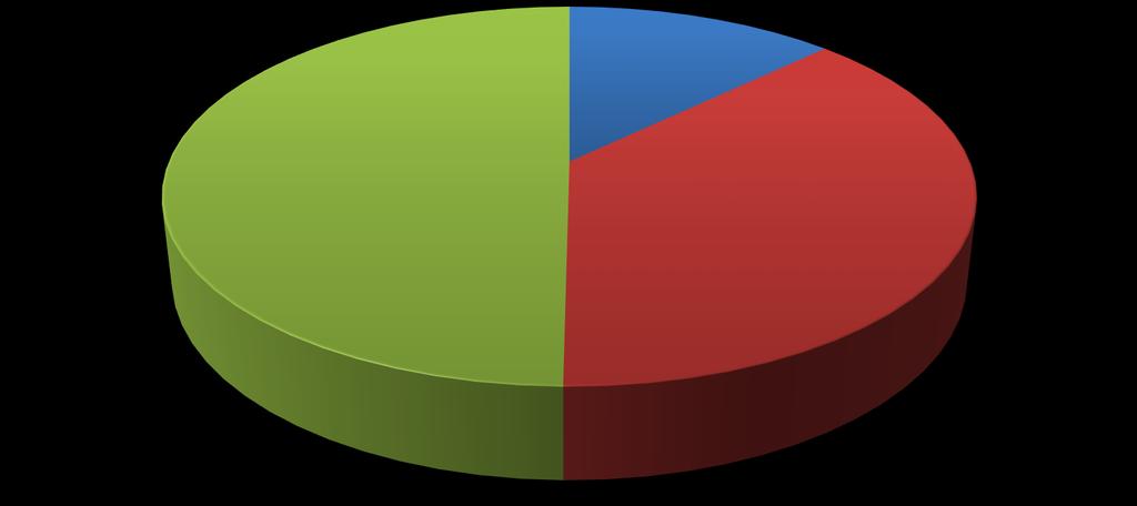 Percentagem 100% = 3 milhões de pensionistas CES Aumento pensões minimas e rurais Sem aplicação de medidas Mais de 1,5 milhões de