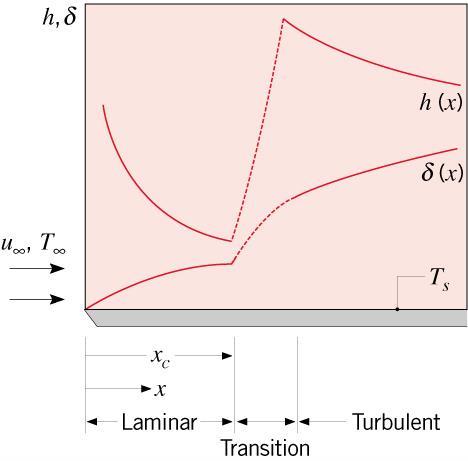 17 Escoamento Laminar e Turbulento A região de transição para turbulência é acompanhada aumentos significativos na espessura da