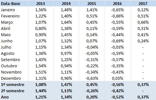 Considerando todas as unidades de negociação registradas no SAS-DIEESE até o momento, a Tabela 7 apresenta a trajetória por data-base dos aumentos reais médios entre 2013 e 2017.