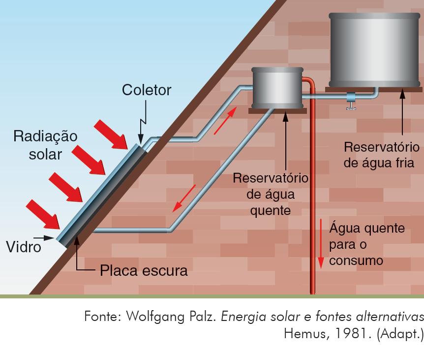 (Enem) O resultado da conversão direta de energia solar é uma das várias formas de energia alternativa de que se dispõe.