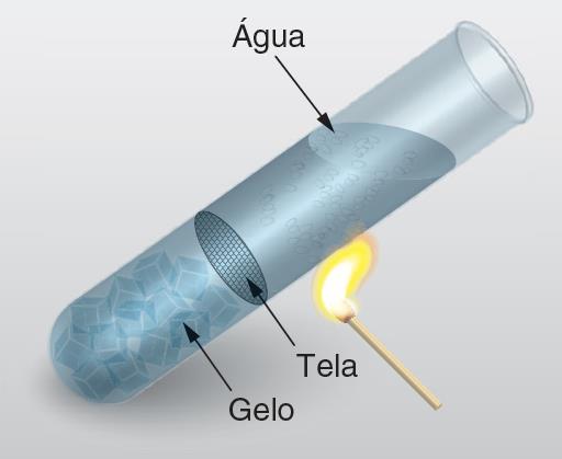 6 (UFMG) Em uma experiência, colocam-se gelo e água em um tubo de ensaio, sendo o gelo mantido no fundo por uma tela de metal. O tubo de ensaio é aquecido conforme a figura.