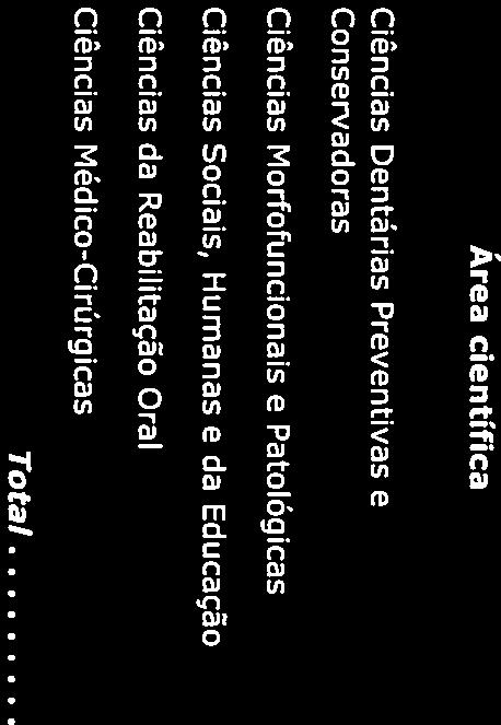 ANEX 1 Estrutura curricular científica predominante do ciclo de estudos: Ciências Dentárias Preventivas e Conservadoras.