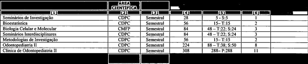 Anatomia da Cabeça e Pescoço CMFP Semestral 84 24 T: 15; S:9 3 Seminários de dontopediatria CDPC