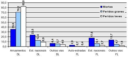 ANÁLISE DOS ATROPELAMENTOS EM 2004 OS ARRUAMENTOS DENTRO DE LOCALIDADES SÃO