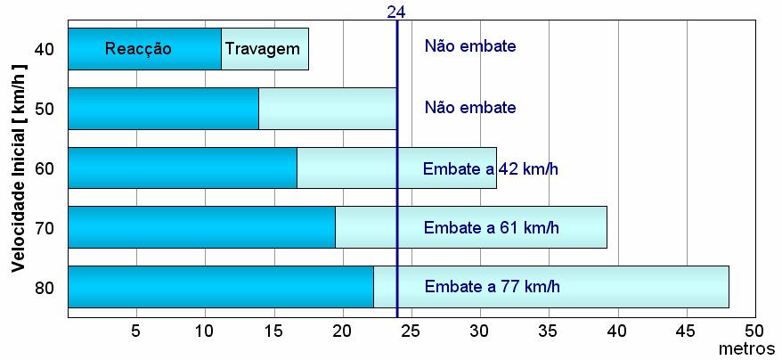 velocidade a que se circula na velocidade de embate no peão?