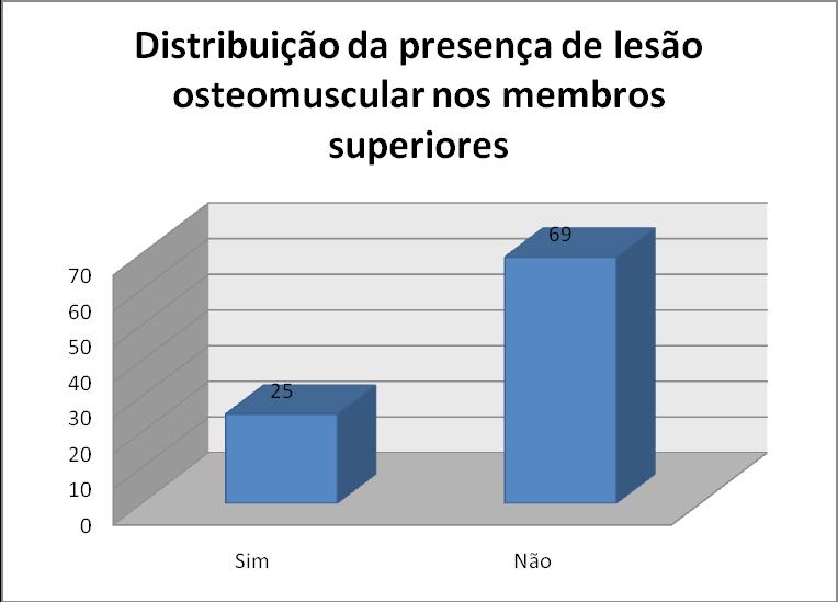 A figura 9 expõe a distribuição do nível de fadiga apresentada pelos funcionários de acordo com a intensidade.