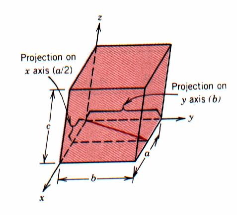 Direções cristalográficas : exemplo x y z projeções ½ x a 1 x b 0 x c projeções em termos de a,b e c ½ 1 0 redução a mínimos inteiros 1 2 0 notação [120] FAMÍLIA DE DIREÇÕES: conjunto de direções