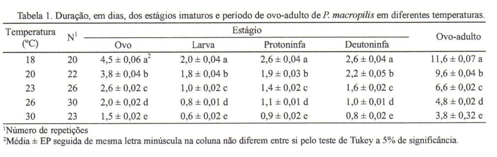 Alimentação: T. urticae Silva et al.