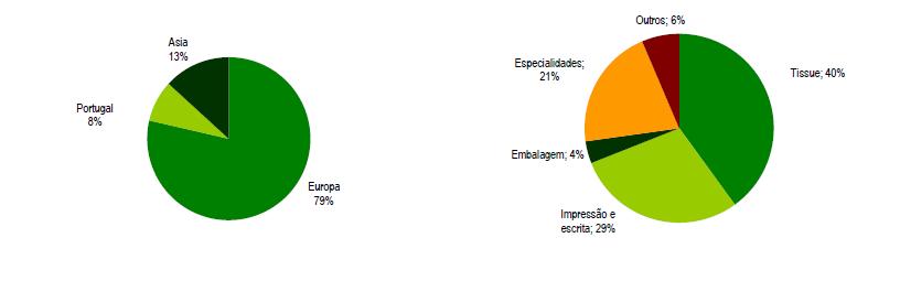 1. Altri Uma das produtoras de pasta de papel mais eficientes da Europa Nos últimos anos, a Altri investiu em Portugal aproximadamente 465 M, essencialmente, nas unidades