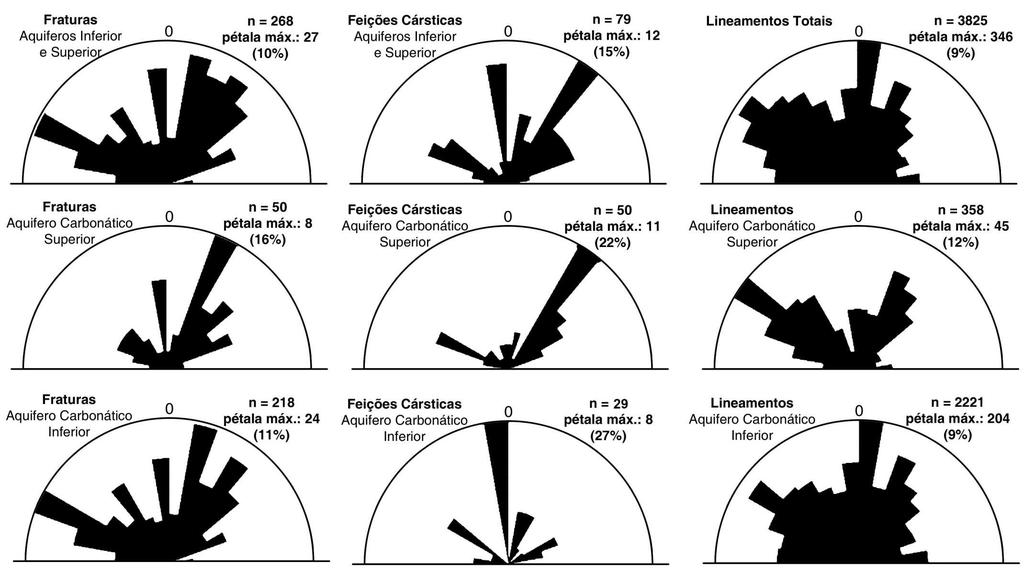 Figura. 7.4. Comparação entre as frequências das direções de fraturas, carstificação e lineamentos para os aquíferos cársticos Inferior (ACI) e Superior (ACS).