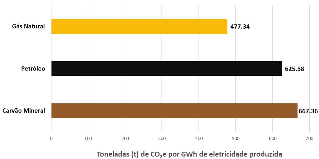 4. EMISSÕES NA GERAÇÃO DE ENERGIA ELÉTRICA A evolução das emissões por fonte primária de energia segue a mesma tendência da geração de cada uma dessas fontes.