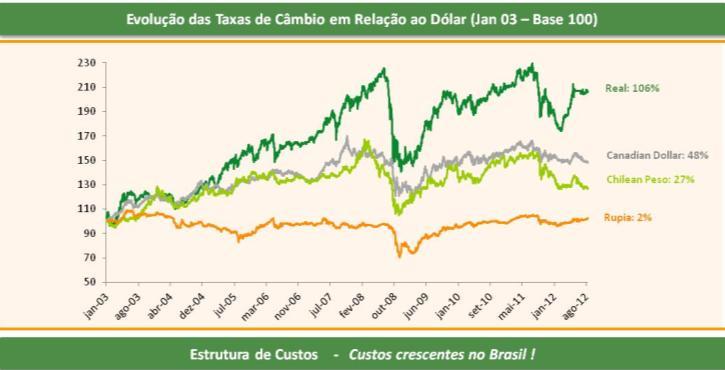 Porém, câmbio e inflação estão afetando a competitividade brasileira!