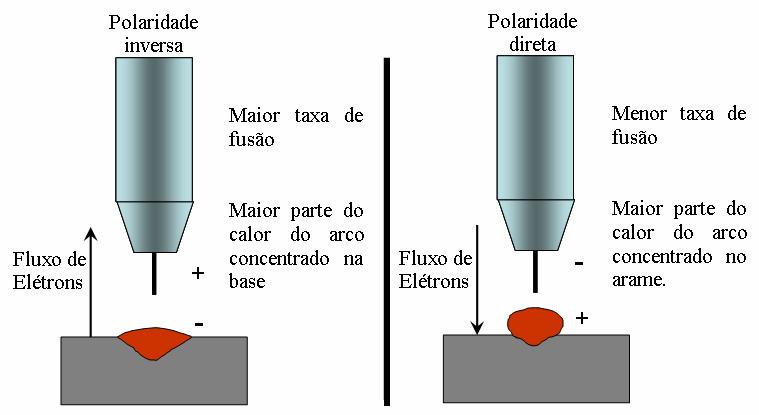 Efeito da polaridade... - 12 Menor taxa de fusão Maior taxa de fusão Figura 8.3 Características da soldagem em CC+ (inversa) e CC- (direta) (Talkington, 1998).