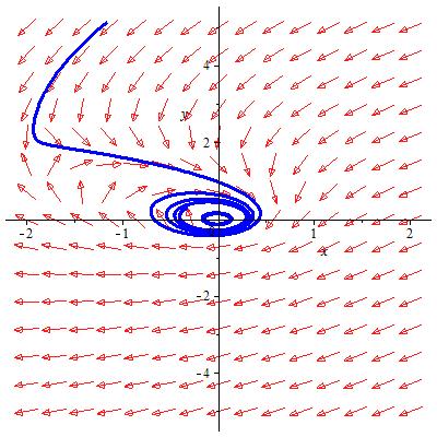 5. Análise no Infinito 68 Figura 5.14: Carta U 3 Figura 5.15: Esfera de Poincaré Figura 5.16: Retrato de fase do sistema (7) no infinito para valores de parâmetro a > 0, c < 0.