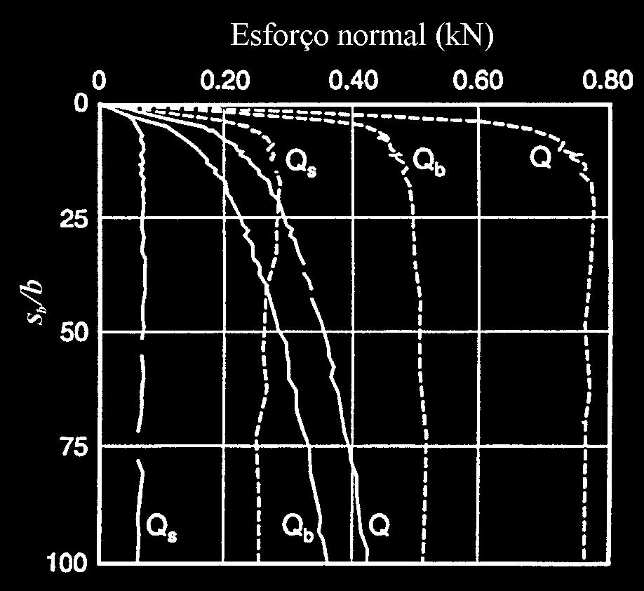 (1961) Estacas sob acções verticais - 16 Factor de mobilização da resistência de ponta (areias) Fioravante et al.