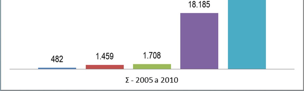 RESULTADOS Fonte: Censo