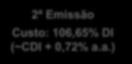 antecipada da 1ª emissão e dos custos de estruturação da 2ª emissão) Empréstimo Bilateral (US$ 100,0 milhões) Cronograma de Amortização do Principal