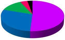 soja 29,23% Óleo de algodão 12,68% Outros materiais graxos 4,07% Óleo de fritura 2,93%