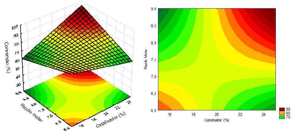 21 é possível perceber que, melhores conversões podem ser alcançados quando utiliza-se quantidades de catalisador abaixo de 18% com razão molar de metanol