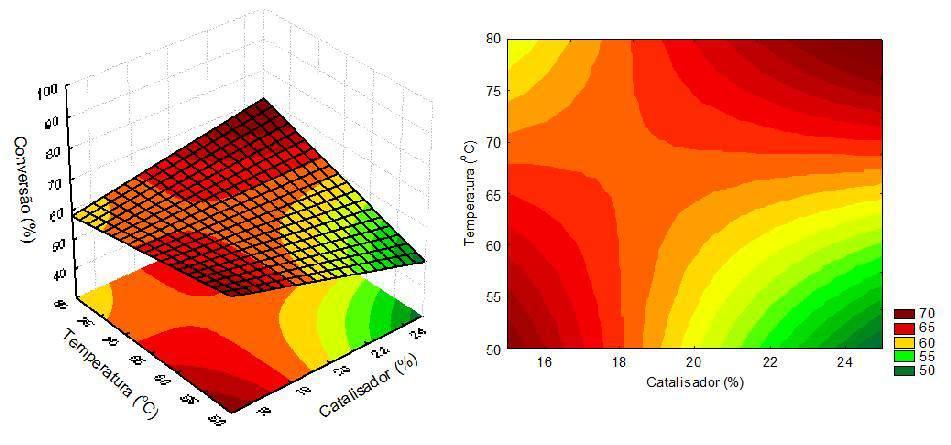 catalisador são usados, ou ainda quando quantidades maiores de catalisador e temperaturas mais altas são usadas. Figura 5.