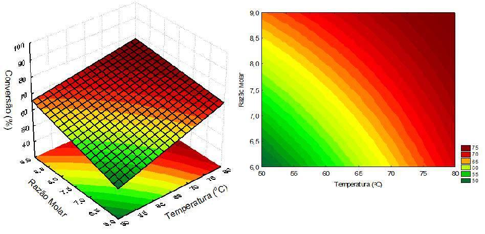 32: Superfícies de resposta temperatura x razão molar, 15% de catalisador