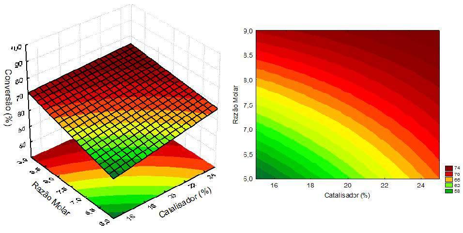 conversões de óleo de soja em ésteres metílicos nas reações de transesterificação. Figura 5. 36: Superfícies de resposta catalisador KF-Argila 3 x razão molar, temperatura de 50 o C. Figura 5. 37: Superfícies de resposta catalisador KF-Argila 3 x razão molar, temperatura de 80 o C.