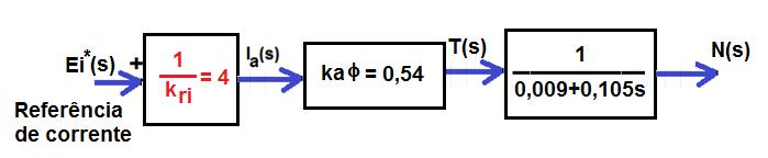 Como e, temos uma boa aproximação: Colocando os termos adequados em evidência temos: O valor de Conclusão: A realimentação da corrente da máquina permite o cancelamento polo zero que define o