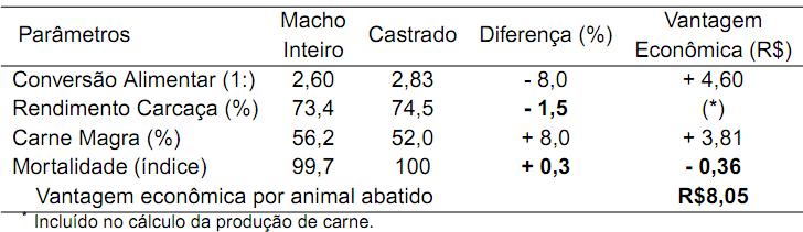 Tabela 3 Características de carcaça de machos inteiros (MI) e Castrados (C)