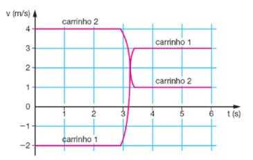 d) e) 6. A figura mostra o gráfico das velocidades de dois carrinhos que se movem sem atrito sobre um mesmo par de trilhos horizontais e retilíneos.