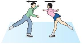 4. Um casal participa de uma competição de patinação sobre o gelo. Em dado instante, o rapaz, de massa igual a 60 kg, e a garota, de massa igual a 40 kg, estão parados e abraçados frente a frente.
